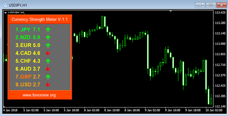 Currency Strength Meter Indicator