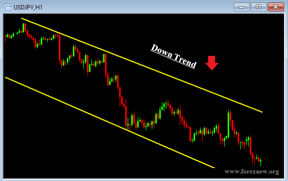 Down Trend เทรนขาลง