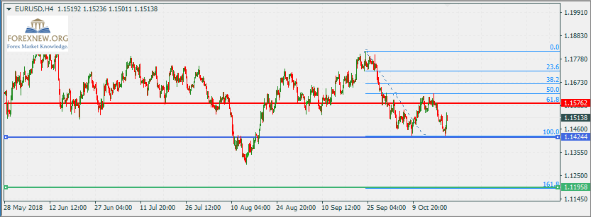 ข่าว Forex EURUSD 22 Oct 2018