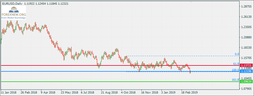 ข่าว Forex EURUSD 11 Mar 2019