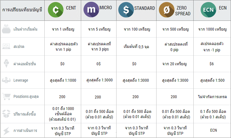 FBS บัญชีเทรด