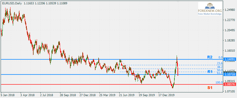 ข่าว Forex EURUSD 16 Mar 2020 Part 2