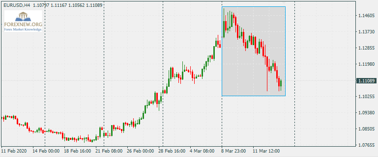 ข่าว Forex EURUSD 16 Mar 2020