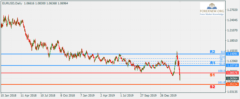 ข่าว Forex EURUSD 23 Mar 2020 Part 2