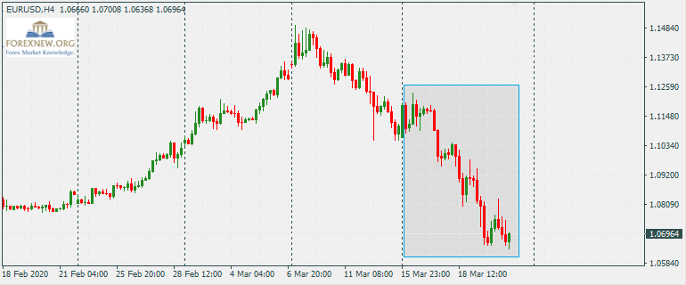 ข่าว Forex EURUSD 23 Mar 2020