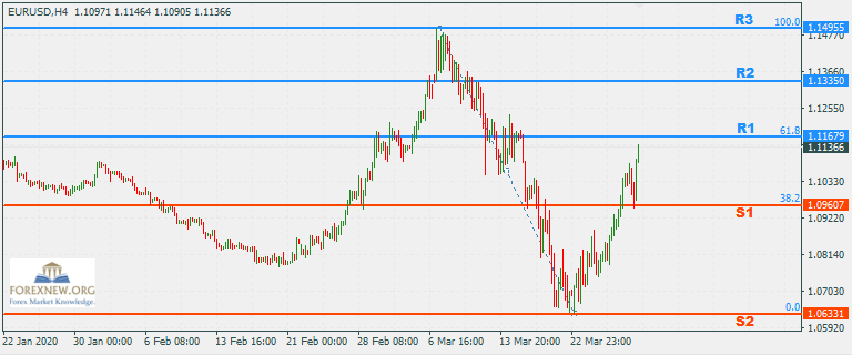 ข่าว Forex EURUSD 30 Mar 2020 Part 2