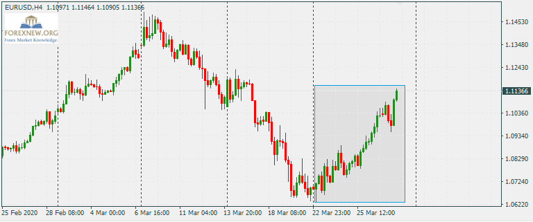 ข่าว Forex EURUSD 30 Mar 2020