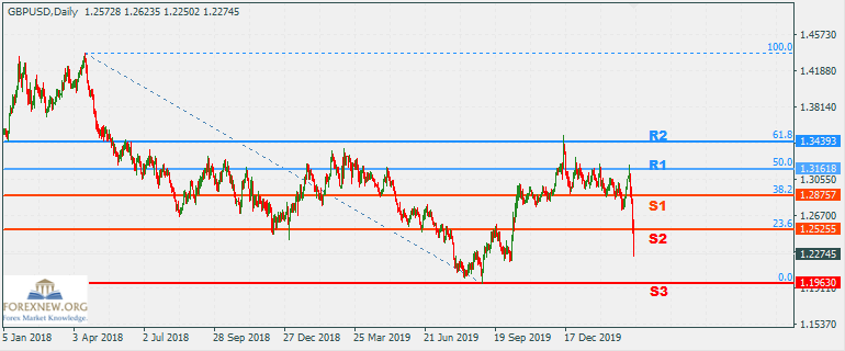 ข่าว Forex GBPUSD 16 Mar 2020 Part 2