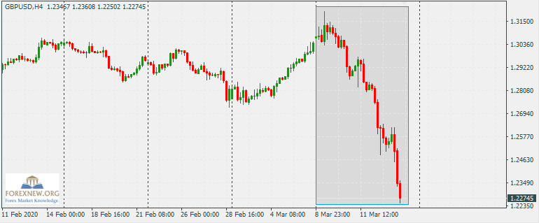 ข่าว Forex GBPUSD 16 Mar 2020