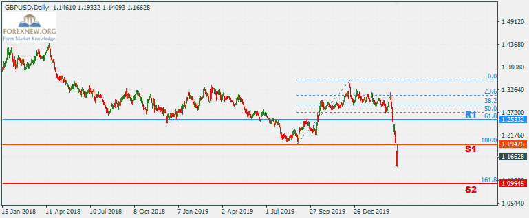 ข่าว Forex GBPUSD 23 Mar 2020 Part 2