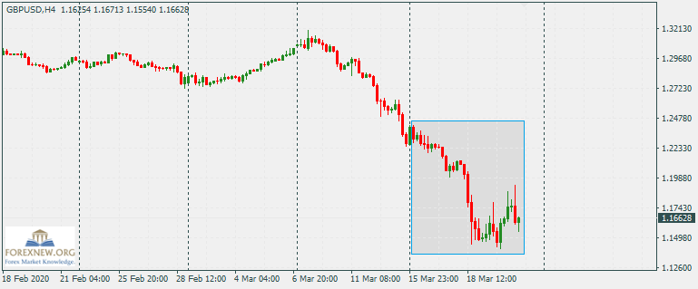 ข่าว Forex GBPUSD 23 Mar 2020