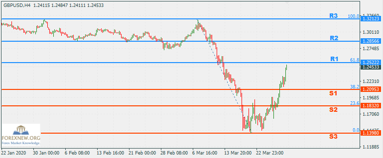 ข่าว Forex GBPUSD 30 Mar 2020 Part 2