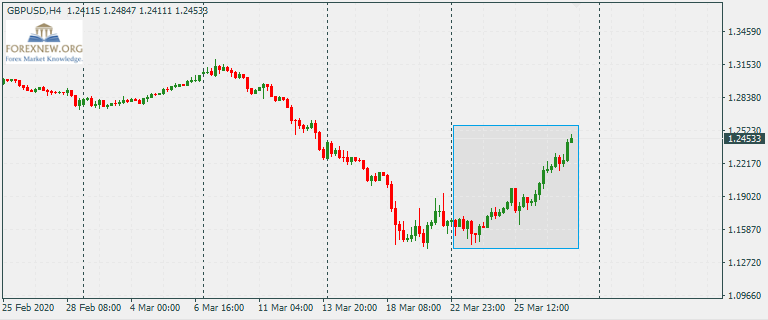 ข่าว Forex GBPUSD 30 Mar 2020