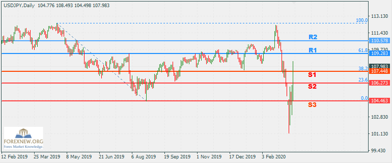 ข่าว Forex USDJPY 16 Mar 2020 Break