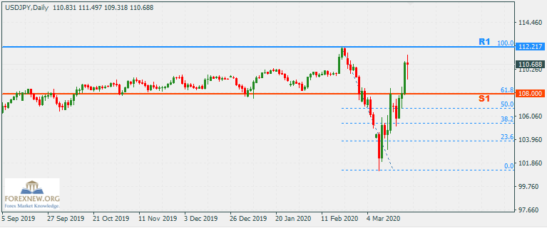 ข่าว Forex USDJPY 23 Mar 2020 Part 3