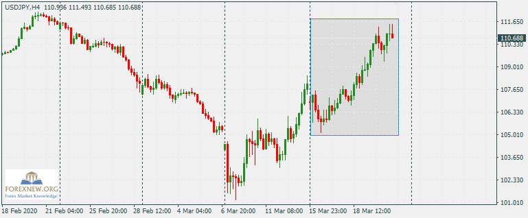 ข่าว Forex USDJPY 23 Mar 2020