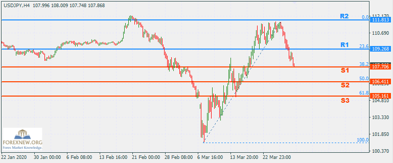 ข่าว Forex USDJPY 30 Mar 2020 Part 2