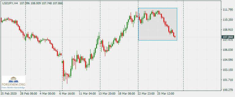 ข่าว Forex USDJPY 30 Mar 2020