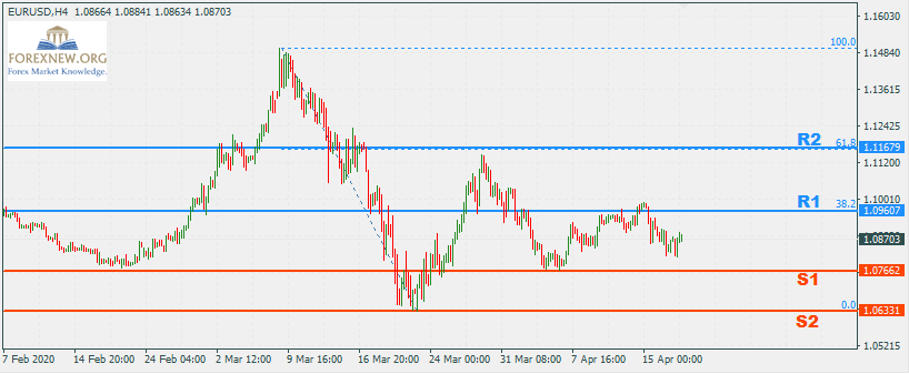 EURUSD 20-Apr-2020 Part 2