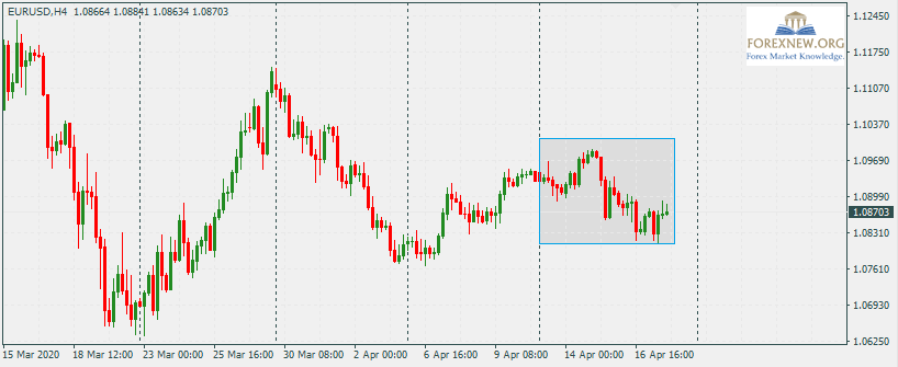 EURUSD 20-Apr-2020