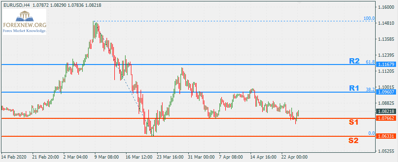 EURUSD 27-Apr-2020 Part 2
