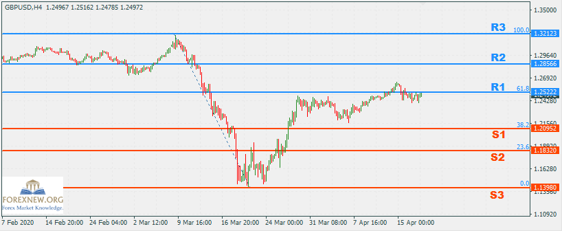 GBPUSD 20-Apr-2020 Part 2