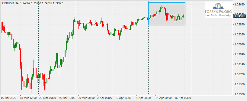 GBPUSD 20-Apr-2020