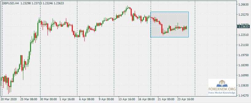 GBPUSD 27-Apr-2020