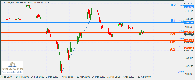 USDJPY 20-Apr-2020 Part 2