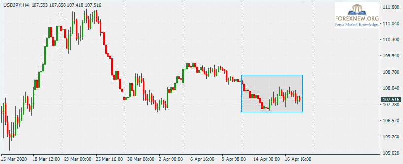 USDJPY 20-Apr-2020