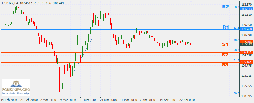 USDJPY 27-Apr-2020 Part 2