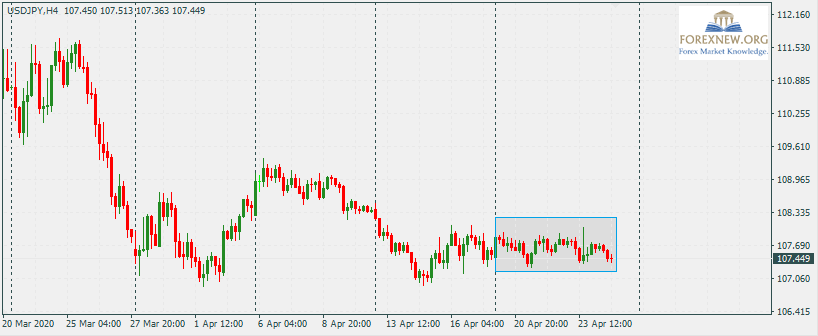 USDJPY 27-Apr-2020