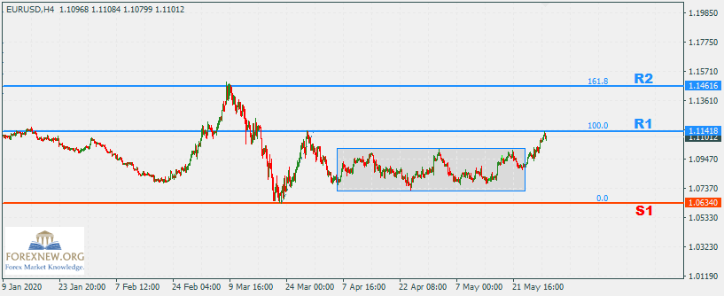 EURUSD 1 Jun 2020 Part 2