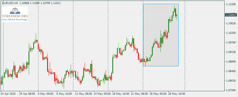 EURUSD 1 Jun 2020