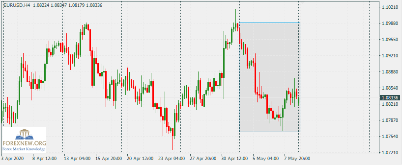EURUSD 11-May-2020