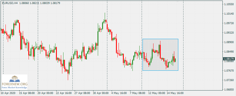 EURUSD 18 May 2020