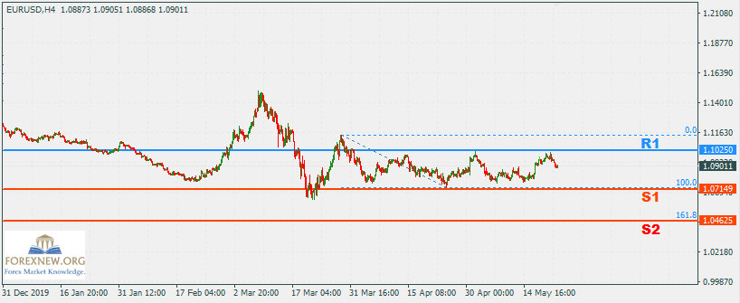 EURUSD 25 May 2020 Part 2