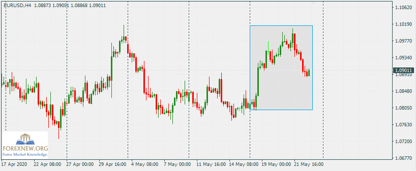 EURUSD 25 May 2020