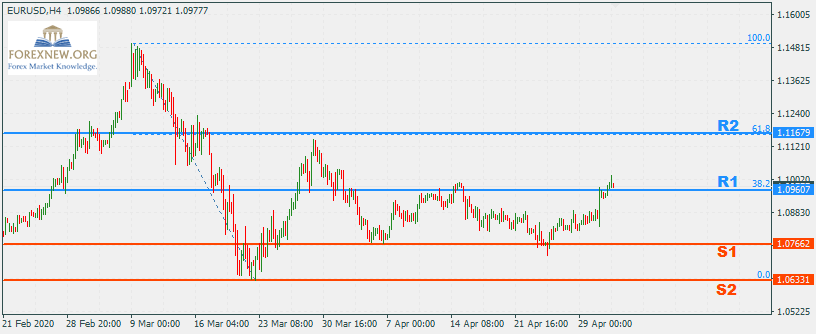 EURUSD 4-May-2020 Part 2