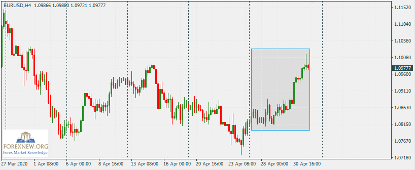 EURUSD 4-May-2020