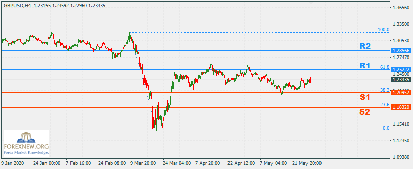 GBPUSD 1 Jun 2020 Part 2