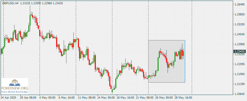 GBPUSD 1 Jun 2020