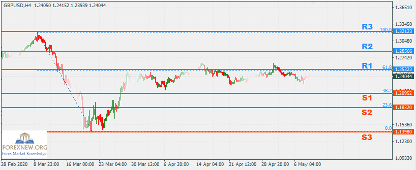 GBPUSD 11-May-2020 Part 2