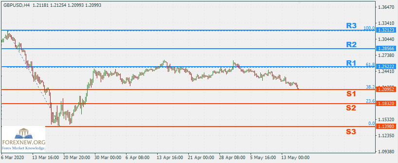 GBPUSD 18 May 2020 Part 2