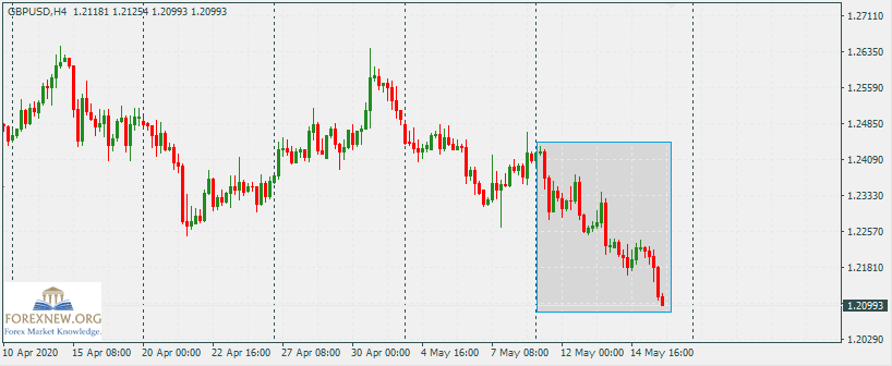 GBPUSD 18 May 2020
