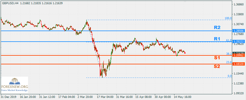 GBPUSD 25 May 2020 Part 2