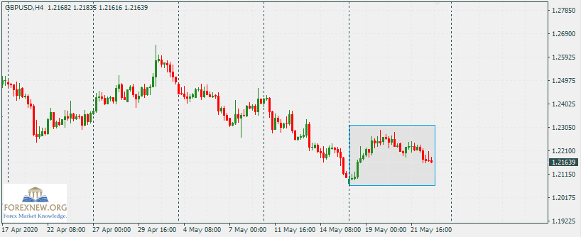 GBPUSD 25 May 2020