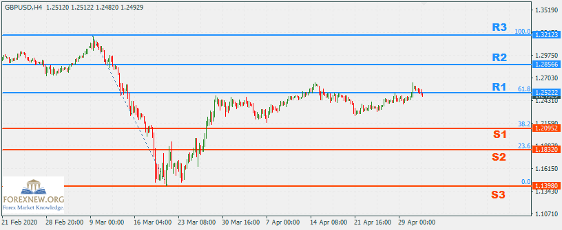 GBPUSD 4-May-2020 Part 2