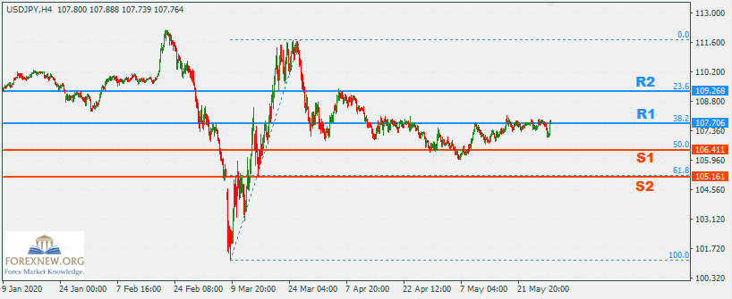 USDJPY 1 Jun 2020 Part 2