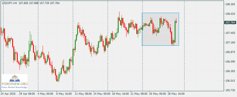 USDJPY 1 Jun 2020